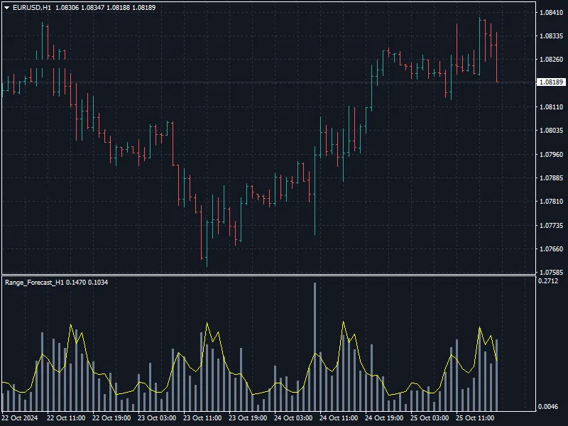H1区间预测EURUSD