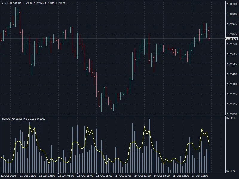 H1区间预测GBPUSD