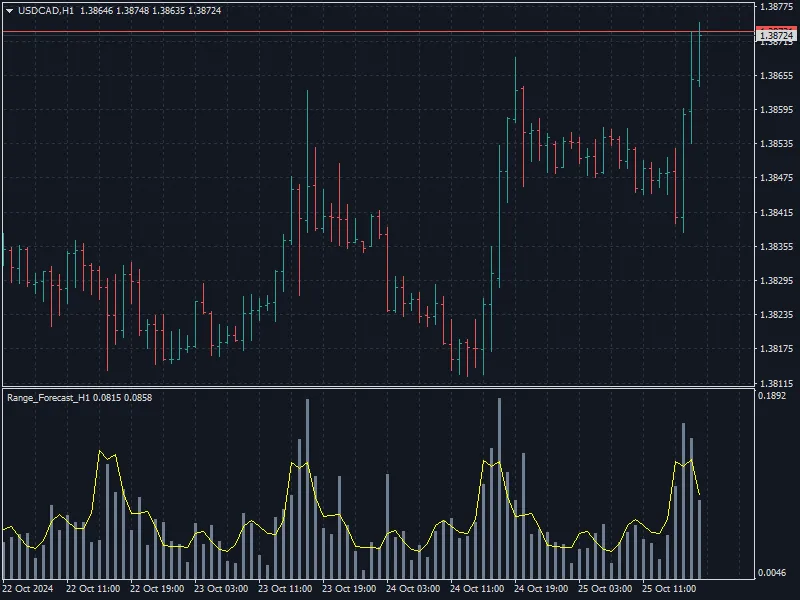 H1区间预测USDCAD