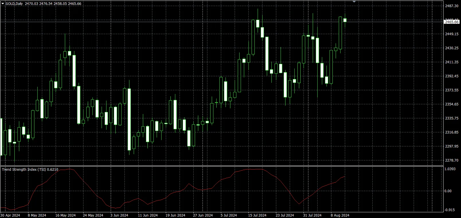 Mengetahui Trend Strength Index: Indikator Kekuatan Tren di MetaTrader 4
