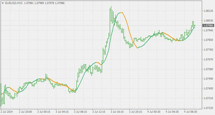 Indikator Regresi Linier MT4