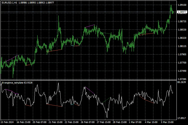 Plantilla de Divergencias para MetaTrader 4: Potencia tu Análisis Técnico