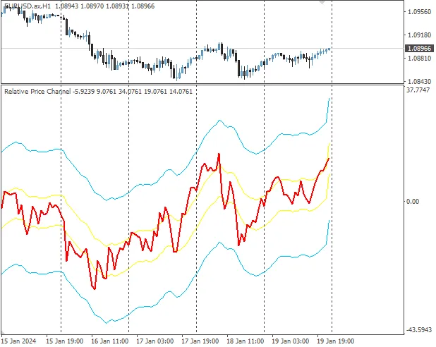 MT4용 상대 가격 채널 지표 소개