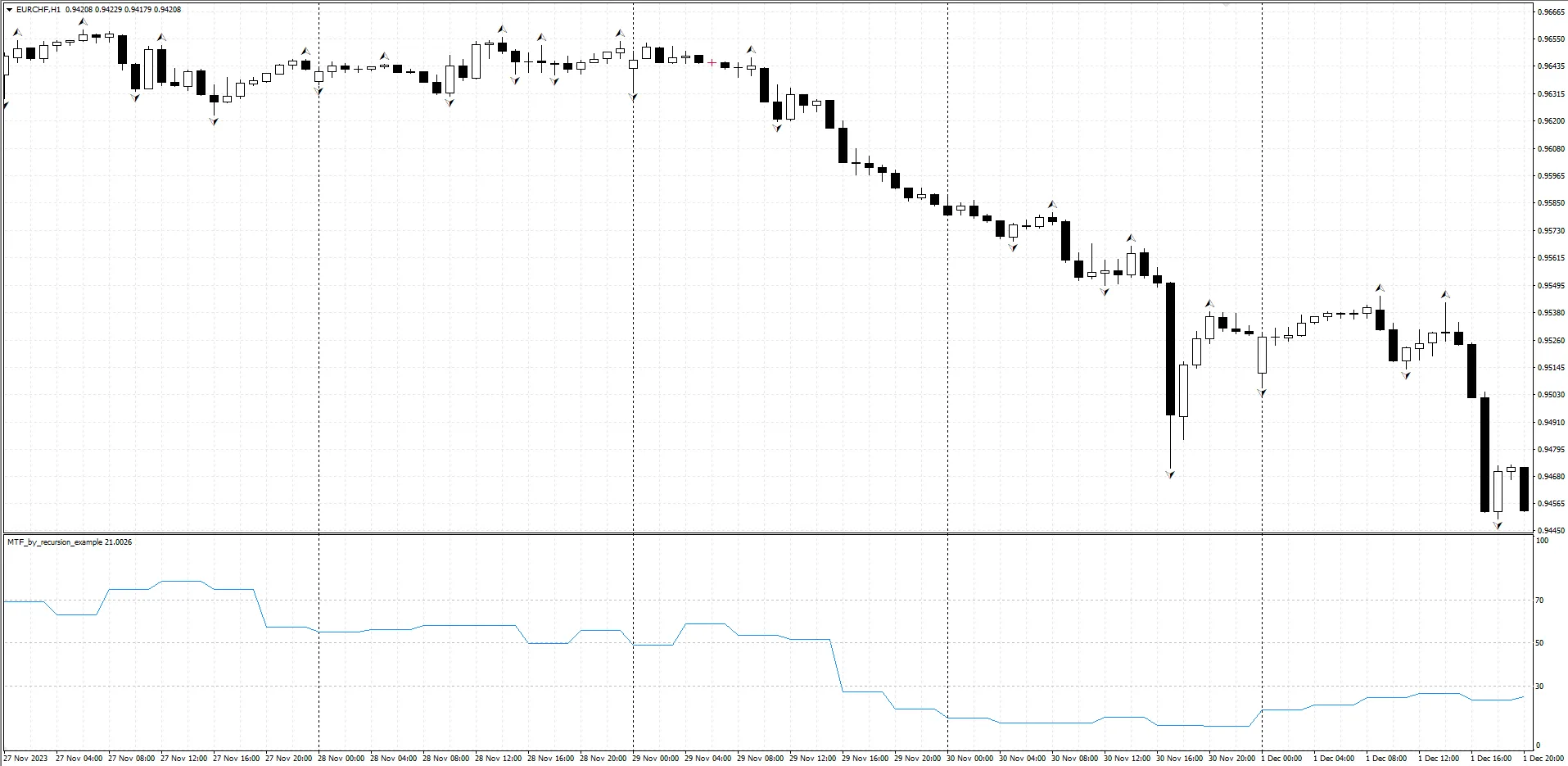 El gráfico del indicador es un promedio de 4 valores de osciladores incorporados.