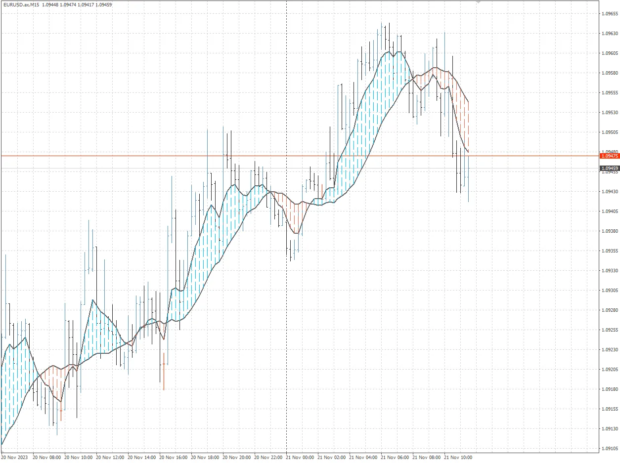 Cómo utilizar el MACD en MetaTrader 4: Guía Completa para Traders