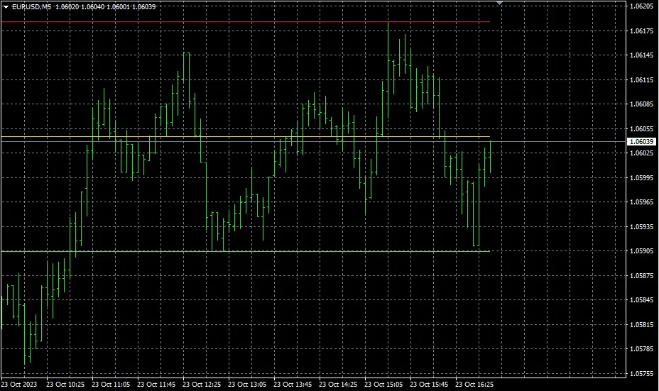 지지 저항 중간선