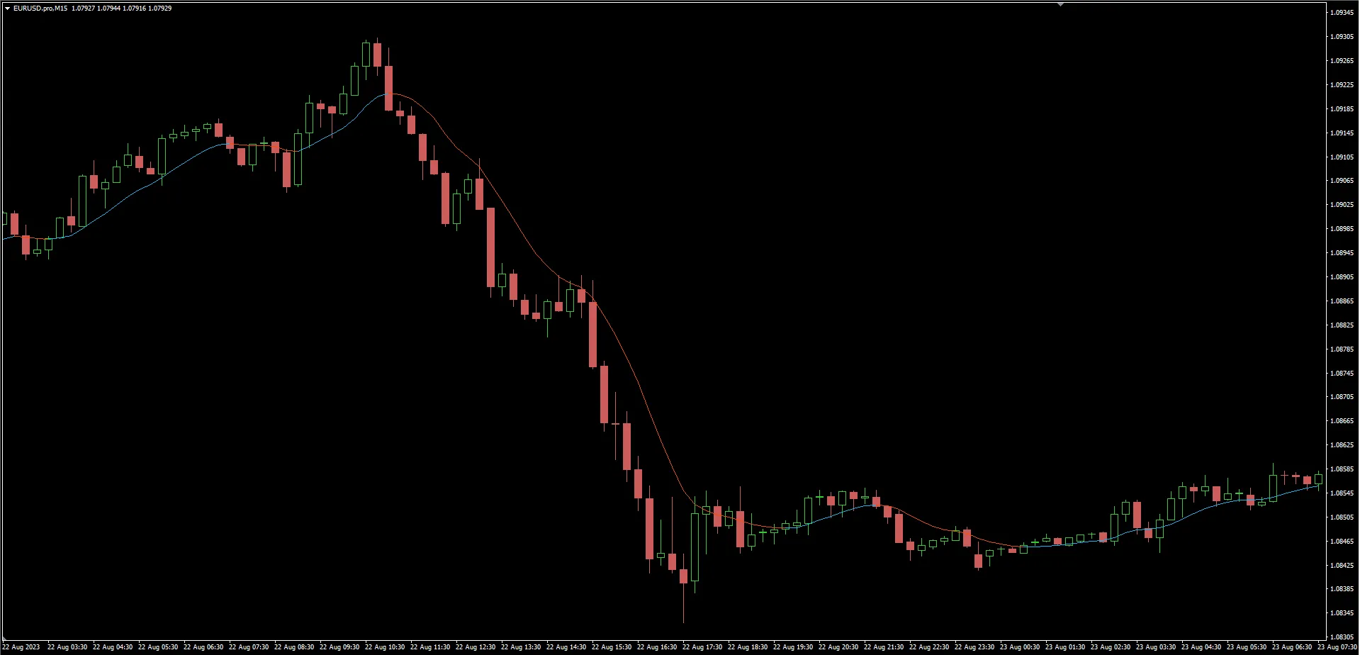 ทำความรู้จัก Gaussian Low Lag Filters: ตัวช่วยสำหรับเทรดเดอร์ใน MetaTrader 4
