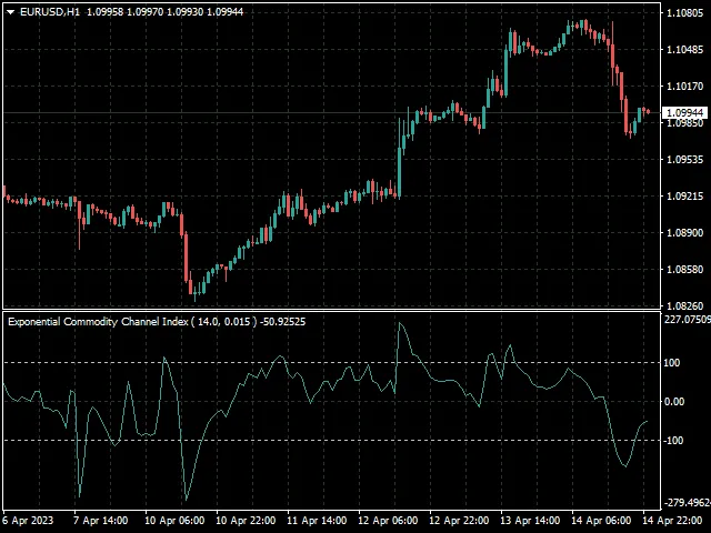 एक्सपोनेंशियल कमोडिटी चैनल इंडेक्स: मेटाट्रेडर 4 के लिए संकेतक