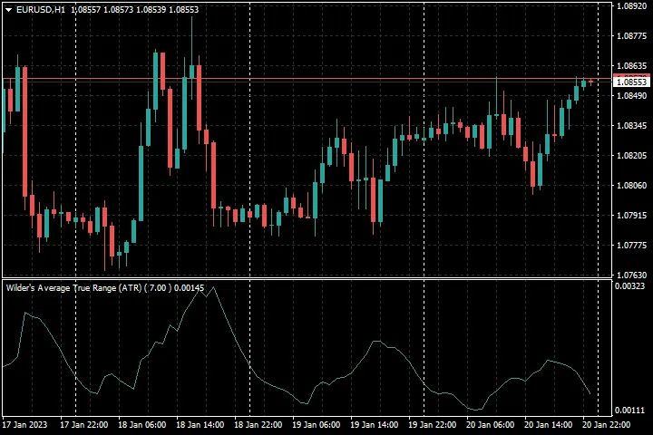 Comprendre l'Indicateur ATR de Wilder pour MetaTrader 4