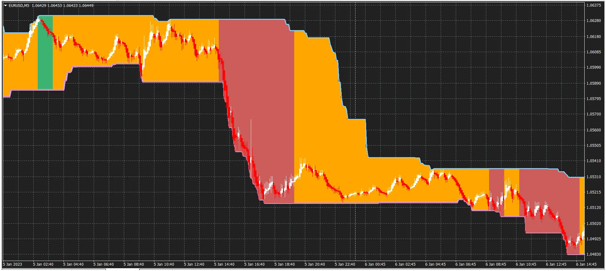 EASY TREND 指标：MetaTrader 4 的趋势分析利器