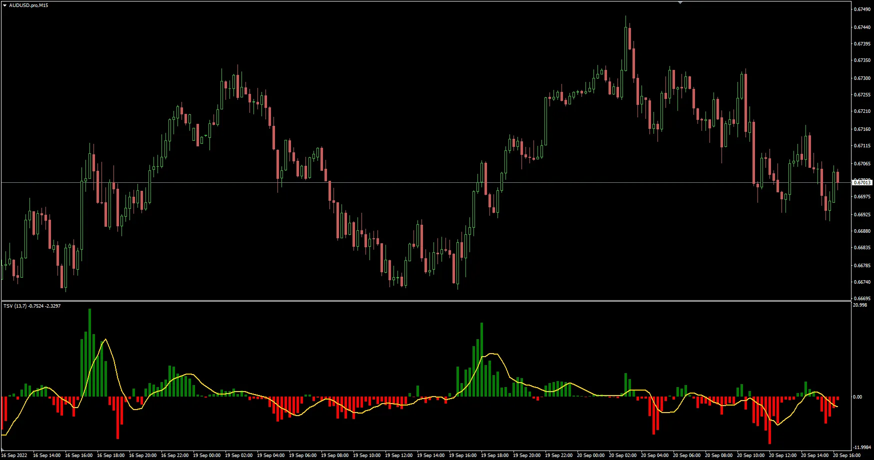 TSV指标 - 时间分段成交量在MetaTrader 4中的应用