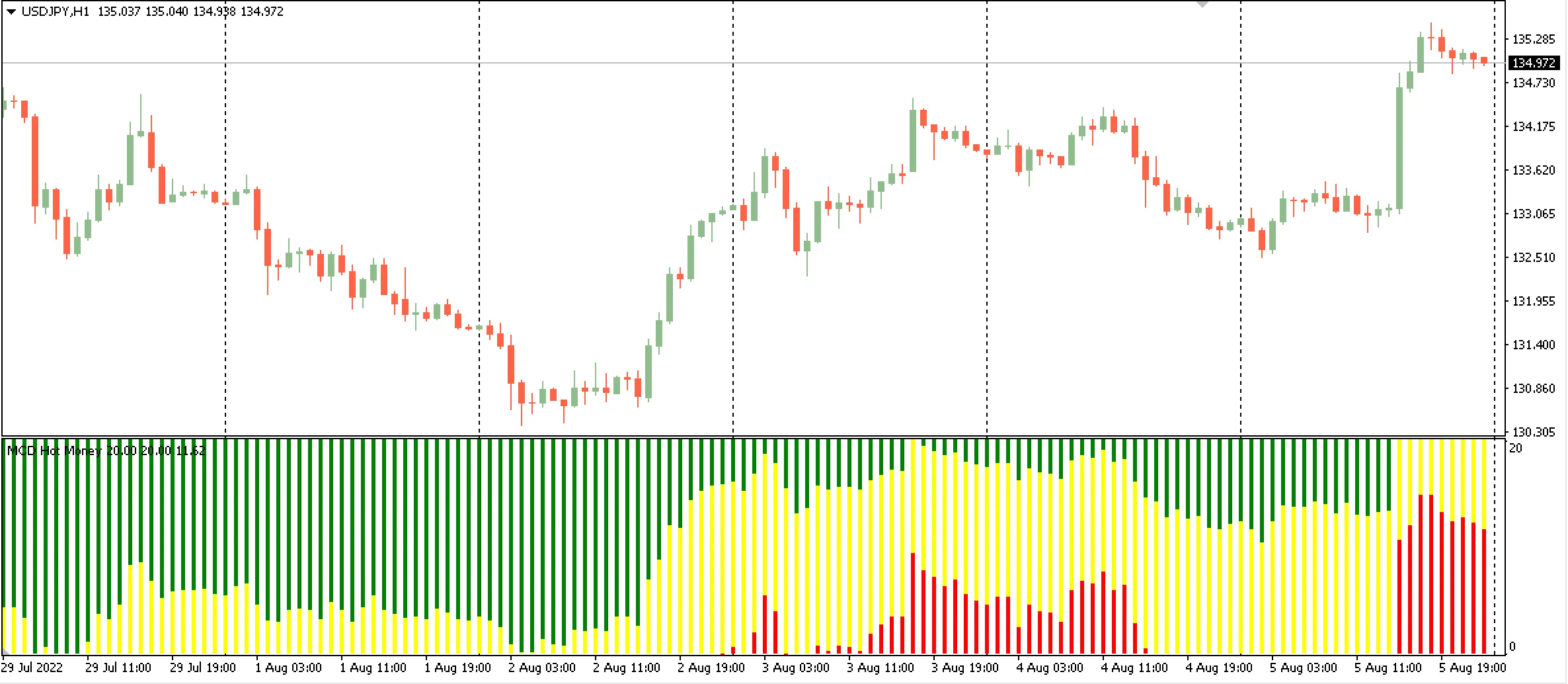 MCDx：MetaTrader 4 的智能资金指标解析