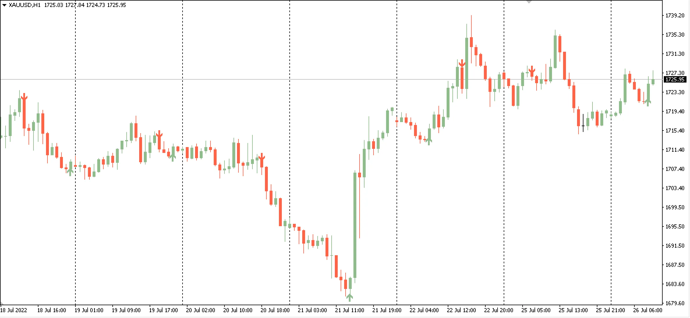 3LS指标 - 为MetaTrader 4量身定制的交易工具