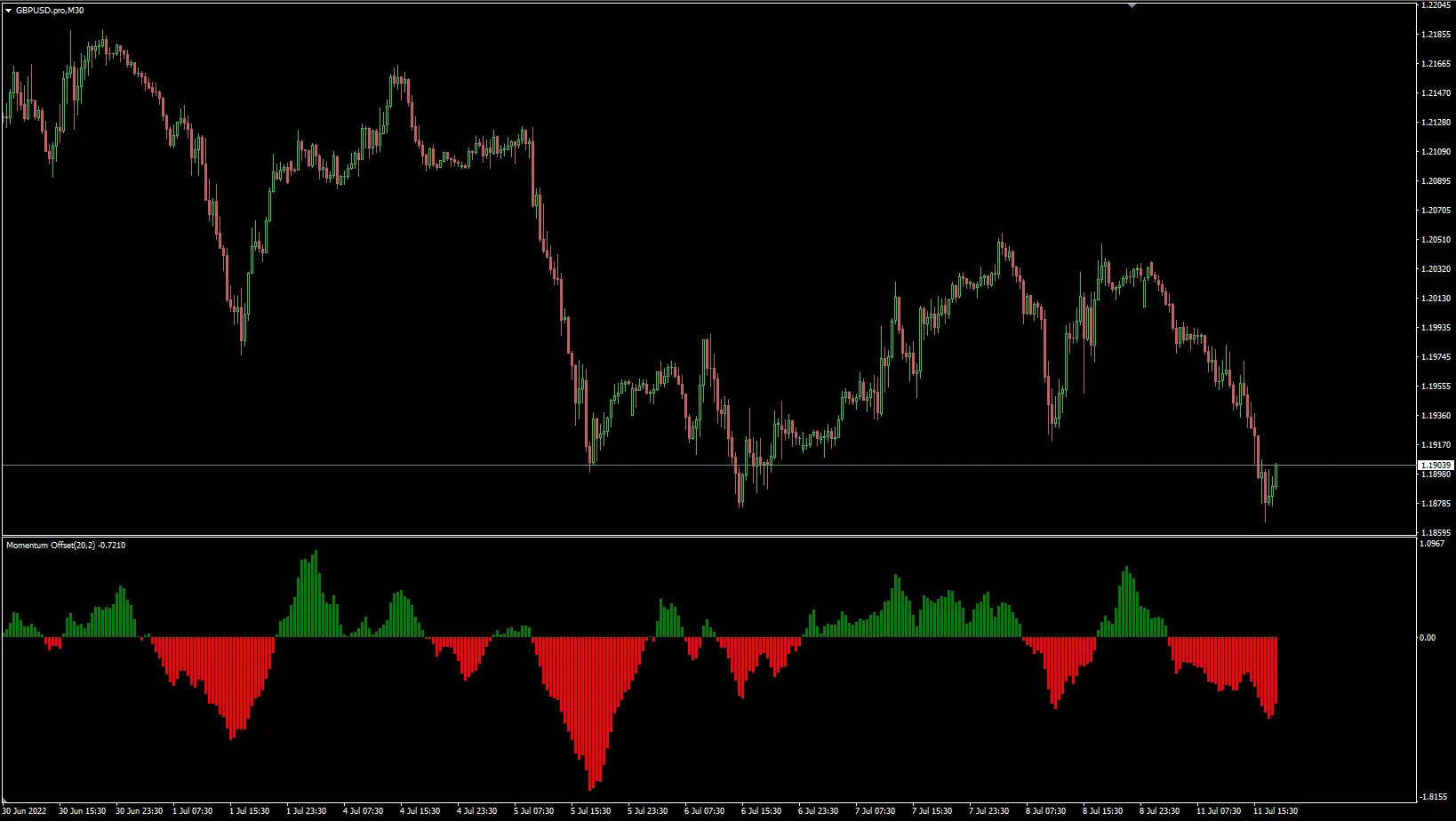 动量偏移直方图：MetaTrader 4的实用指标