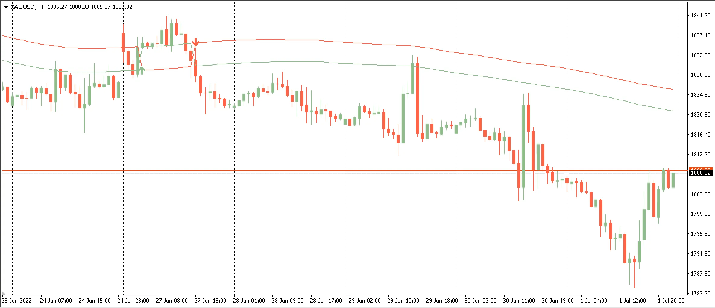 SSL通道指标：在MetaTrader 4中使用TradingView的强大工具