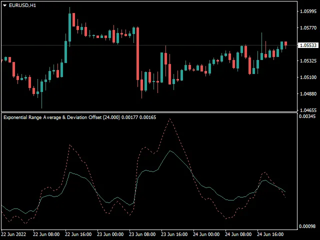 指数范围均线与偏差偏移指标 - MetaTrader 4 专用