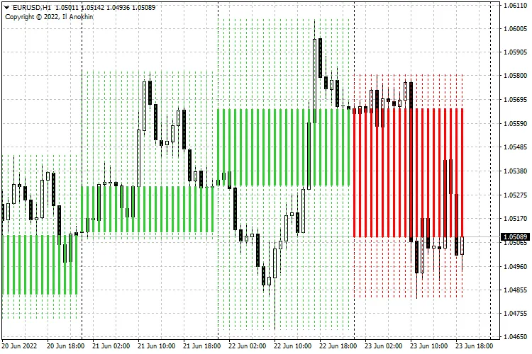 Höhere Zeitrahmen-Indikator für MetaTrader 4: So nutzt du ihn richtig