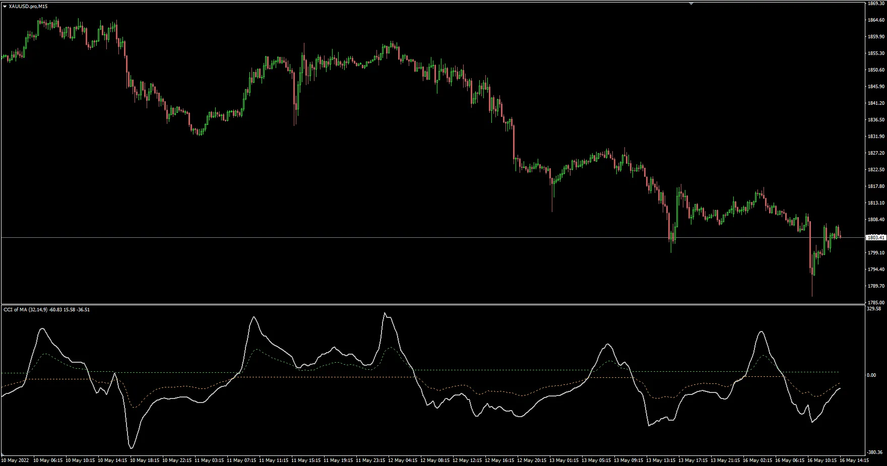 Using CCI with Moving Averages: A Dynamic Signal Indicator for MetaTrader 4