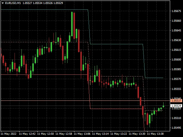 Unlocking the Constant Range Channel Indicator for MetaTrader 4