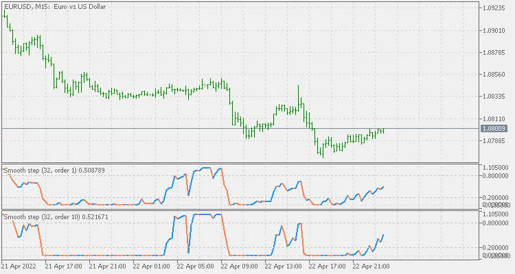 SmoothStep Indicator voor MetaTrader 4: Een Diepgaande Analyse