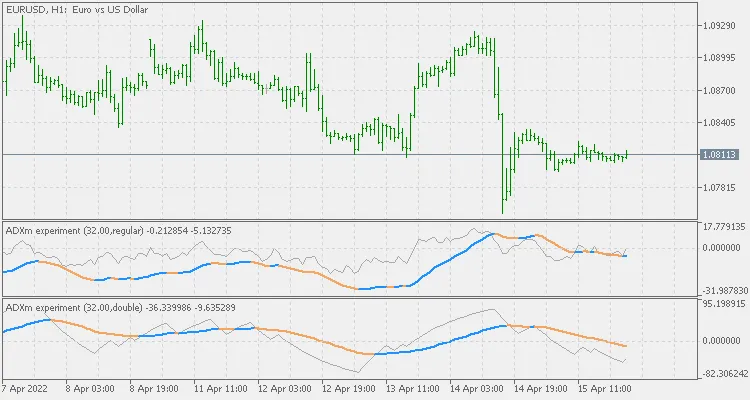 Indikator ADXm MetaTrader 4