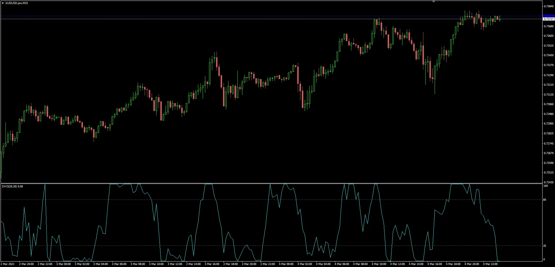 다윗 바라디 오실레이터 그래프