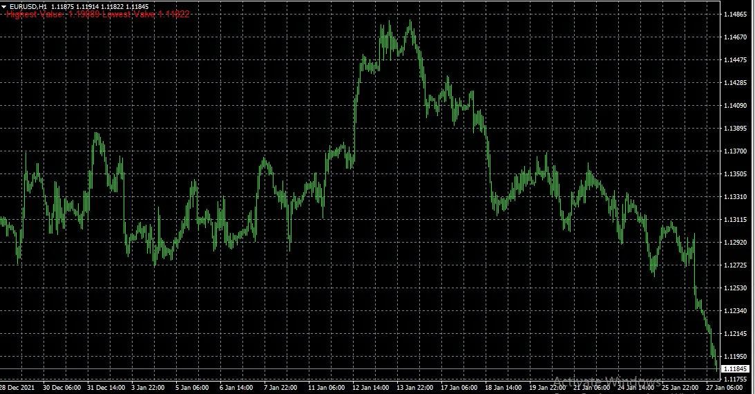 Como Utilizar o Indicador de Máxima e Mínima no MetaTrader 4