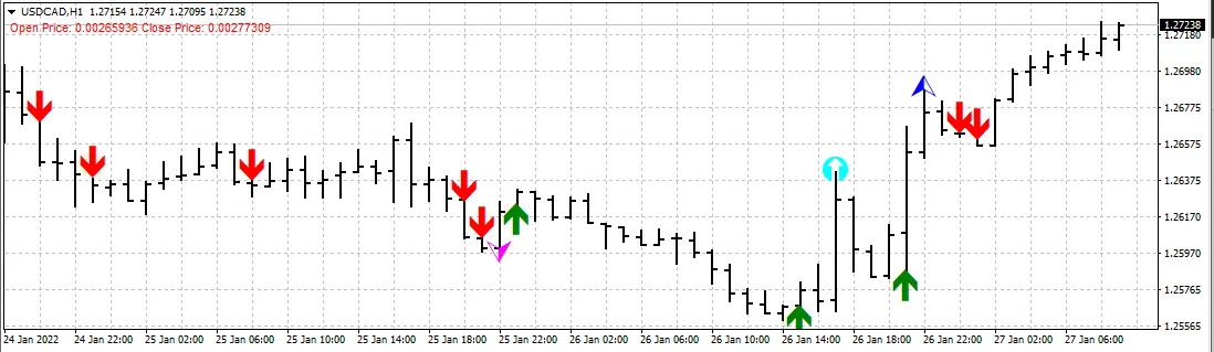 Estratégias com MACD: Linhas Principais e Sinais para MetaTrader 4