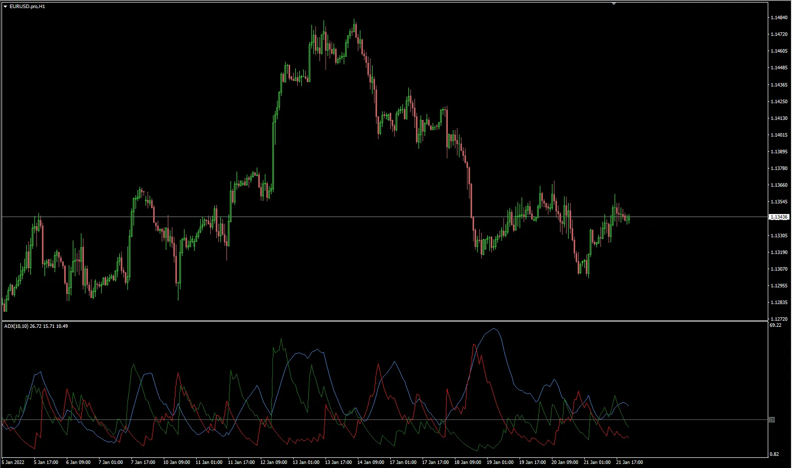 ADX Real: O Indicador Essencial para MetaTrader 4
