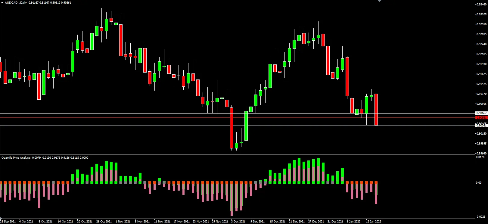 Análise de Preços Quantílicos: O Indicador que Você Precisa no MetaTrader 4