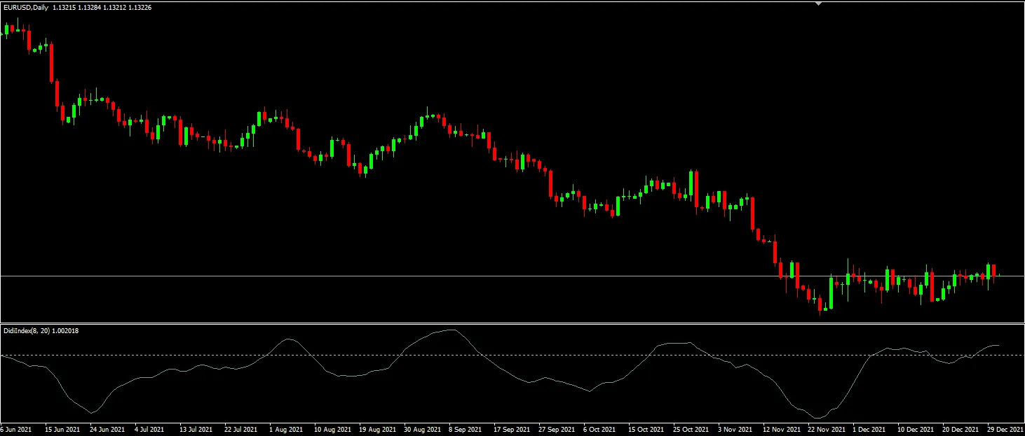 Índice Didi (Limpo/Reverso) - Um Indicador Poderoso para MetaTrader 4