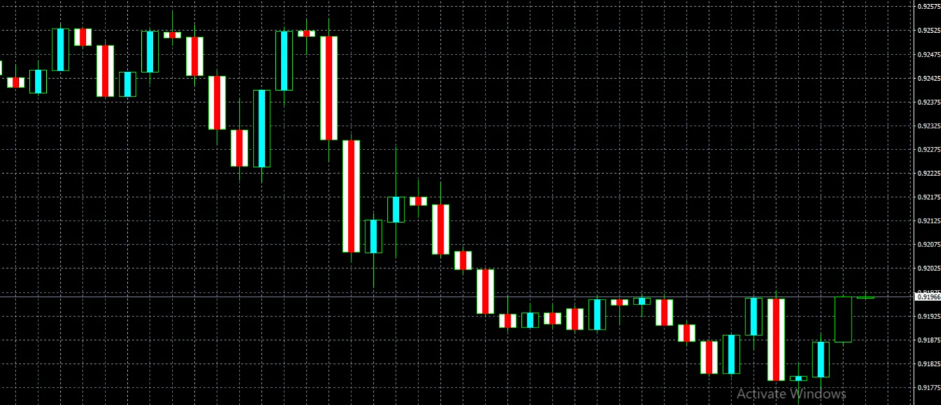 Indicador Bullish Bearish Color para MetaTrader 4: Identifique Tendências com Facilidade