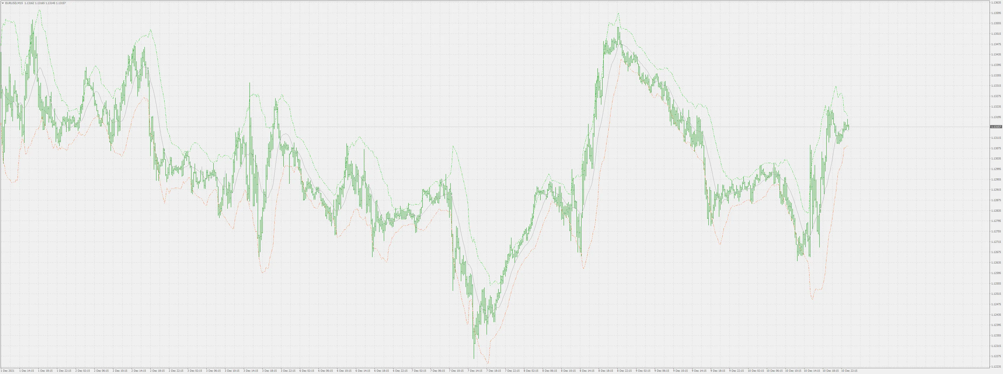 动量偏差带：MetaTrader 4 的交易指标