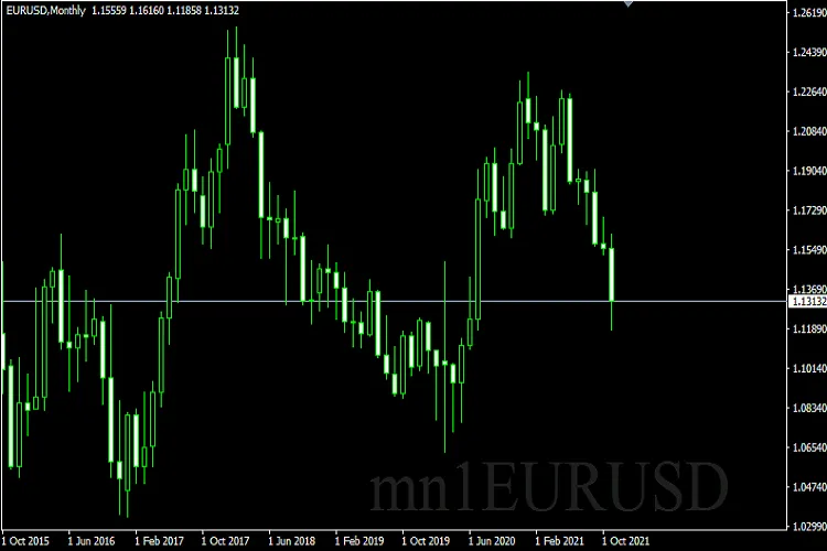 메타트레이더 4 용 차트에 현재 심볼과 시간대를 표시하는 방법