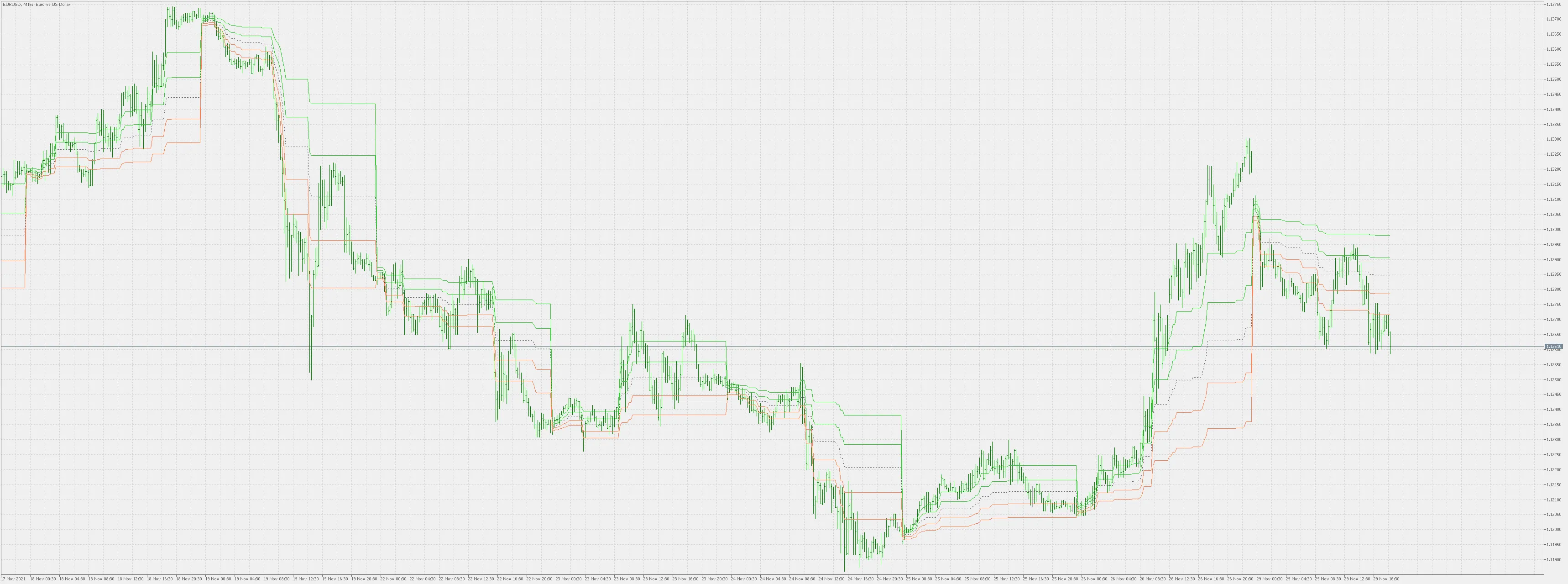 모든 시간대에서 사용할 수 있는 다이나믹 피벗 지표 - 메타트레이더 4용