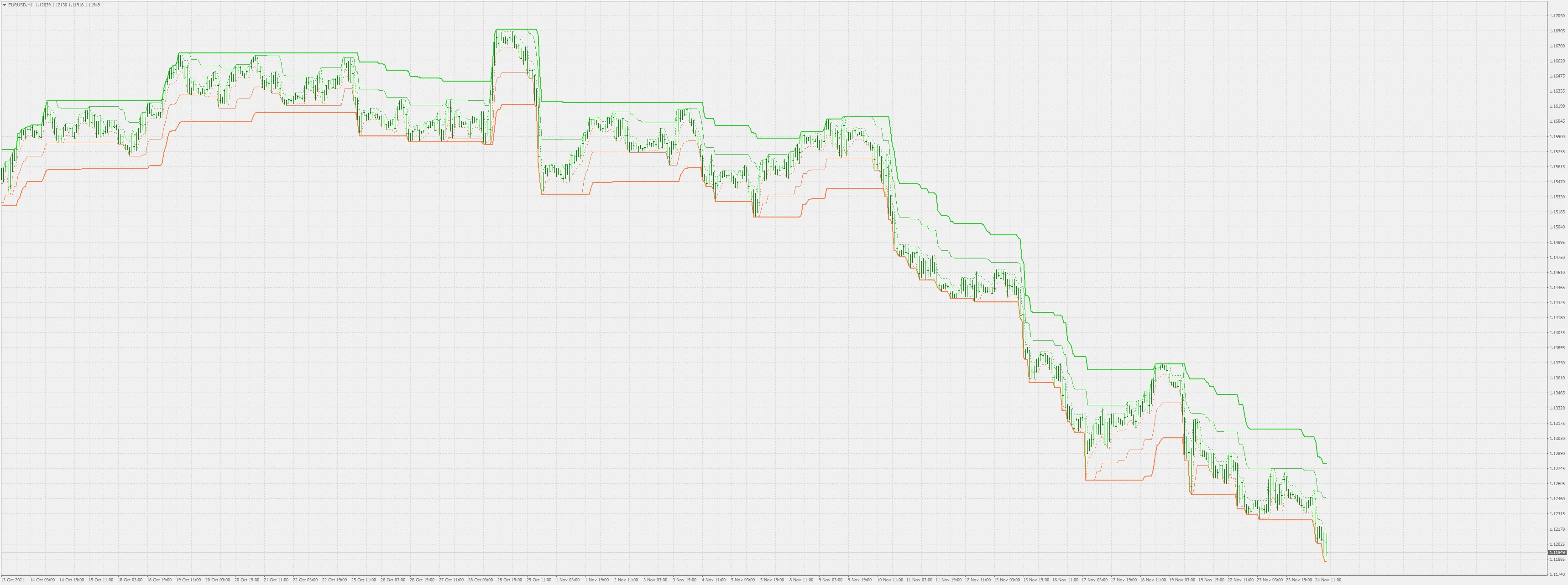 메타트레이더 4에서 활용하는 리미트 채널 지표