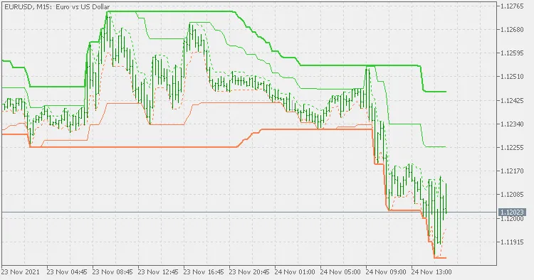 Indicatore Limit Channels