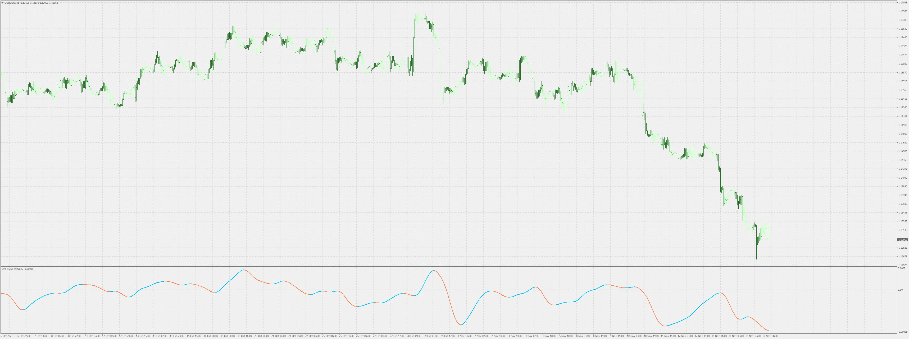 DMH: 메타트레이더 4를 위한 진화된 방향성 이동 지표