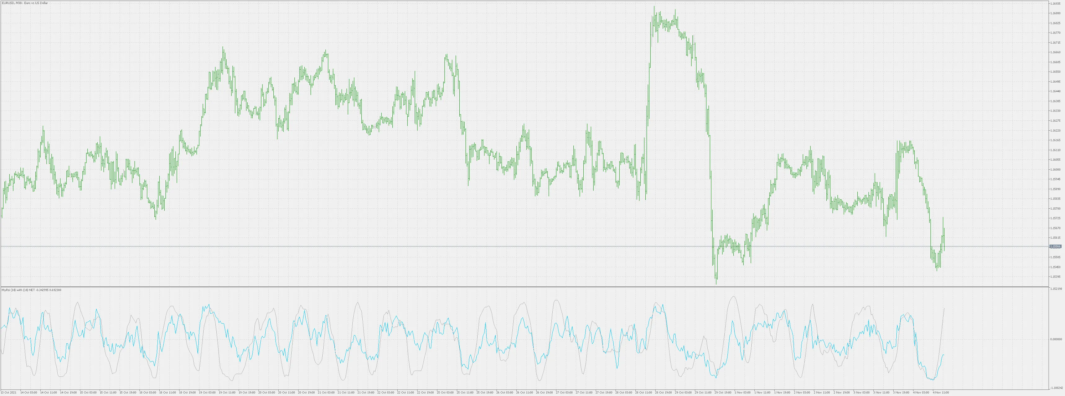 MyRsi와 NET: 메타트레이더 4를 위한 신호 필터링 지표