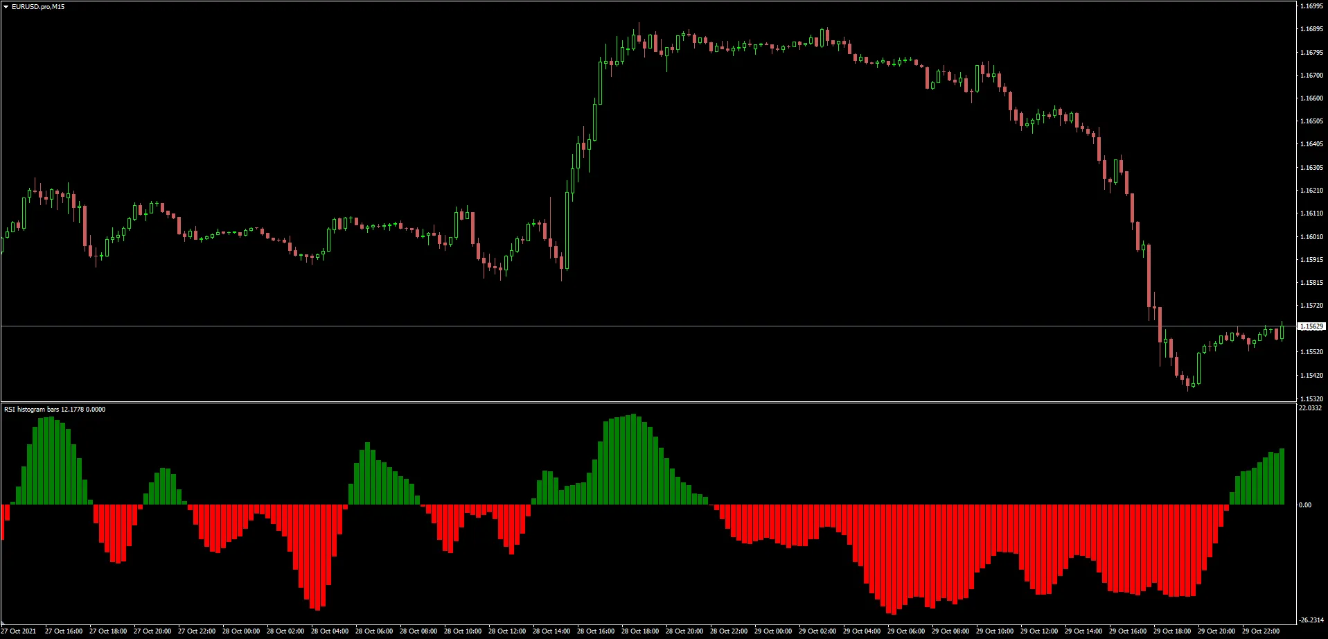 RSI 히스토그램 바 - 메타트레이더 4에서 활용하기