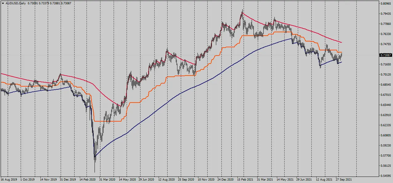 AUDUSD日线图与G通道