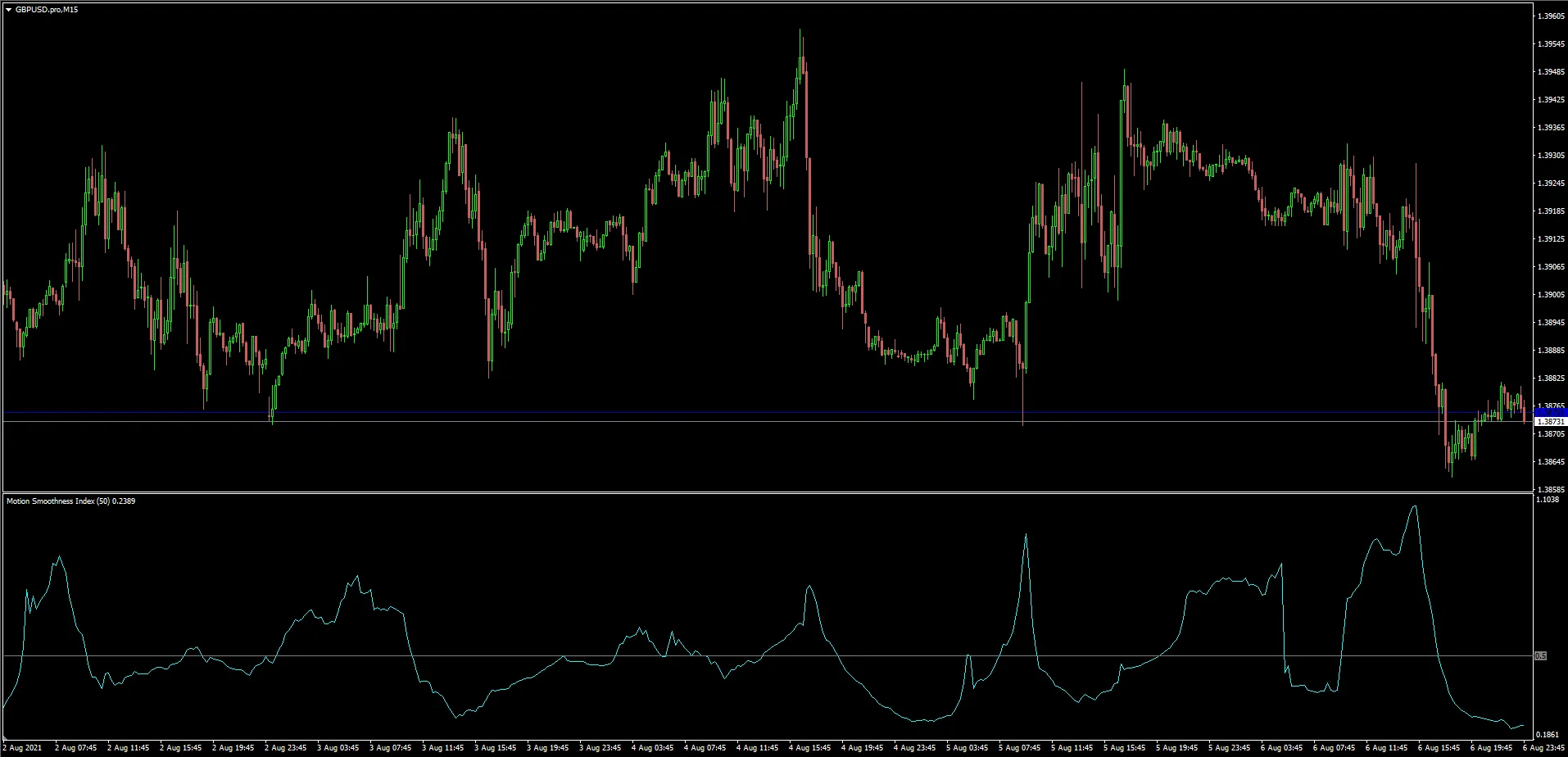 모션 스무스니스 인덱스: 메타트레이더 4에서의 시장 흐름 분석