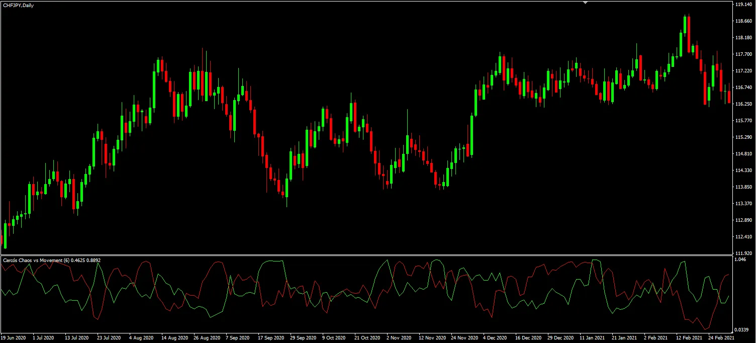 Cercós Chaos와 Movement: MetaTrader 4를 위한 트레이딩 지표