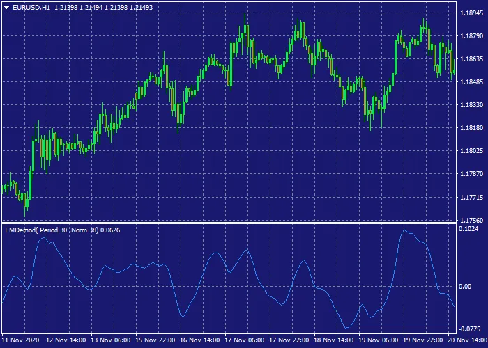 Indicatore di Demodulazione FM di Ehlers per MetaTrader 4: Guida all'Utilizzo
