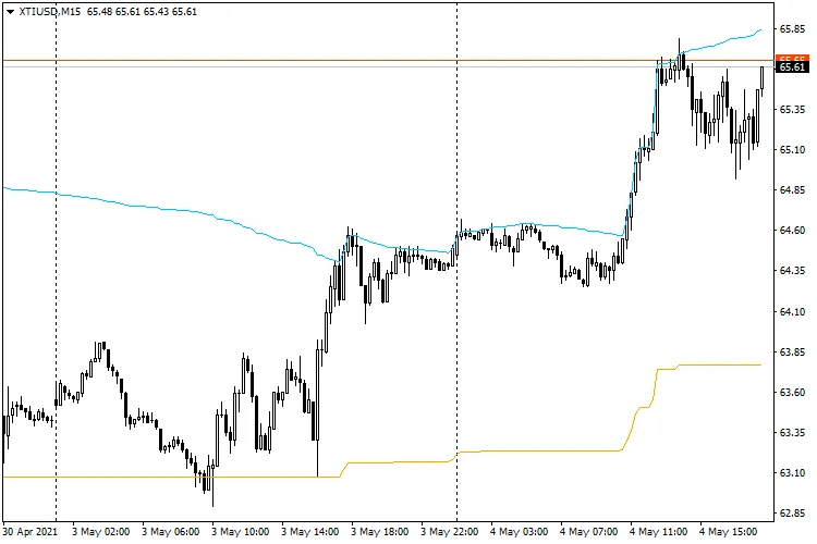 Smart Envelope per MT4: L'Indicatore Che Ti Aiuta a Seguire il Trend