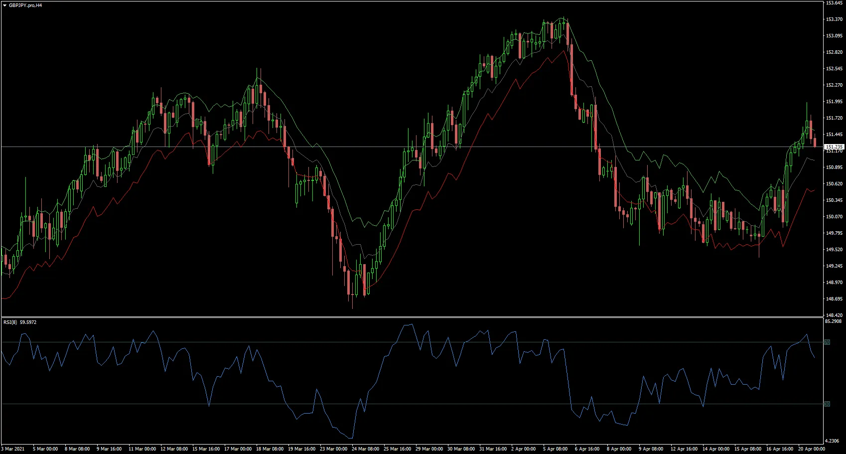 การใช้ระดับ RSI บนกราฟราคาใน MetaTrader 4 สำหรับเทรดเดอร์