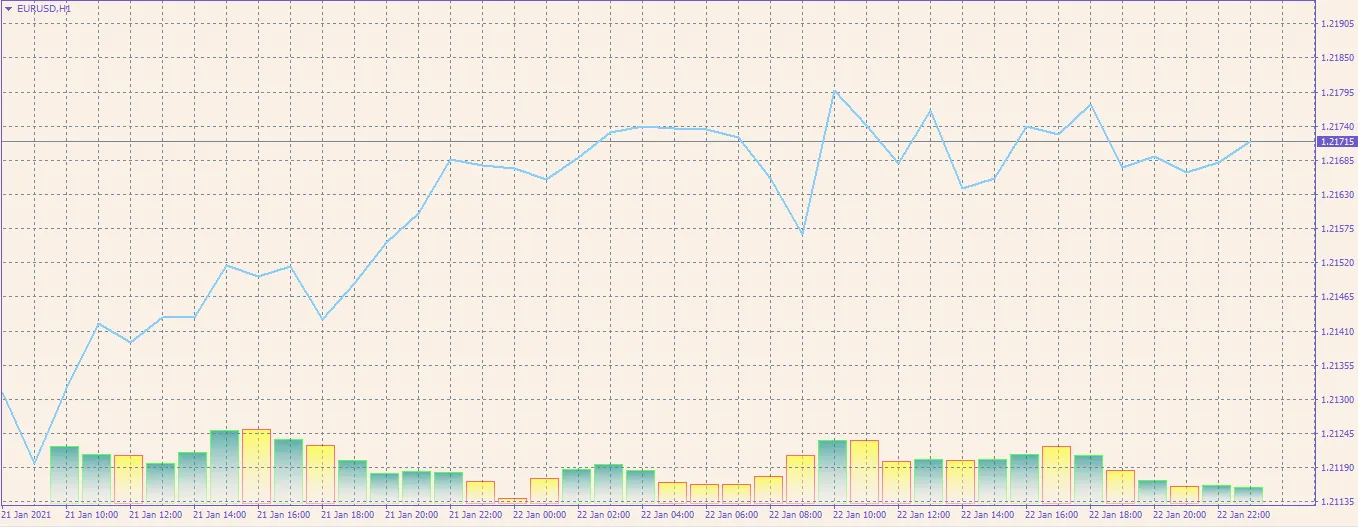 การใช้ Indicator Volumes สีสันใน MetaTrader 4 สำหรับเทรดเดอร์ไทย