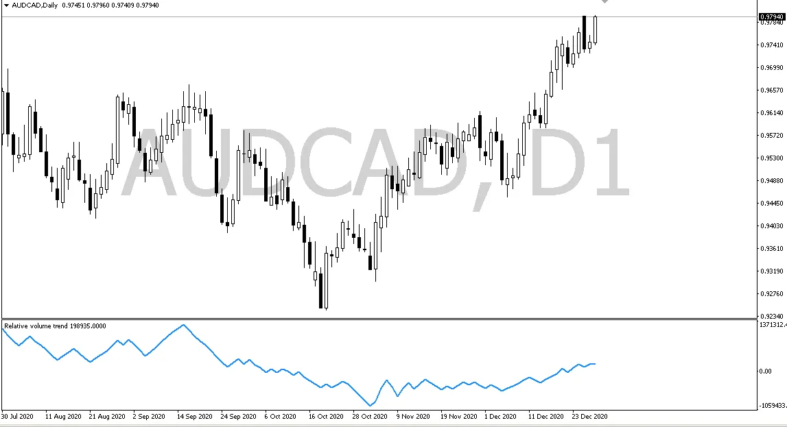 Mastering the Relative Volume Trend Indicator for MetaTrader 4
