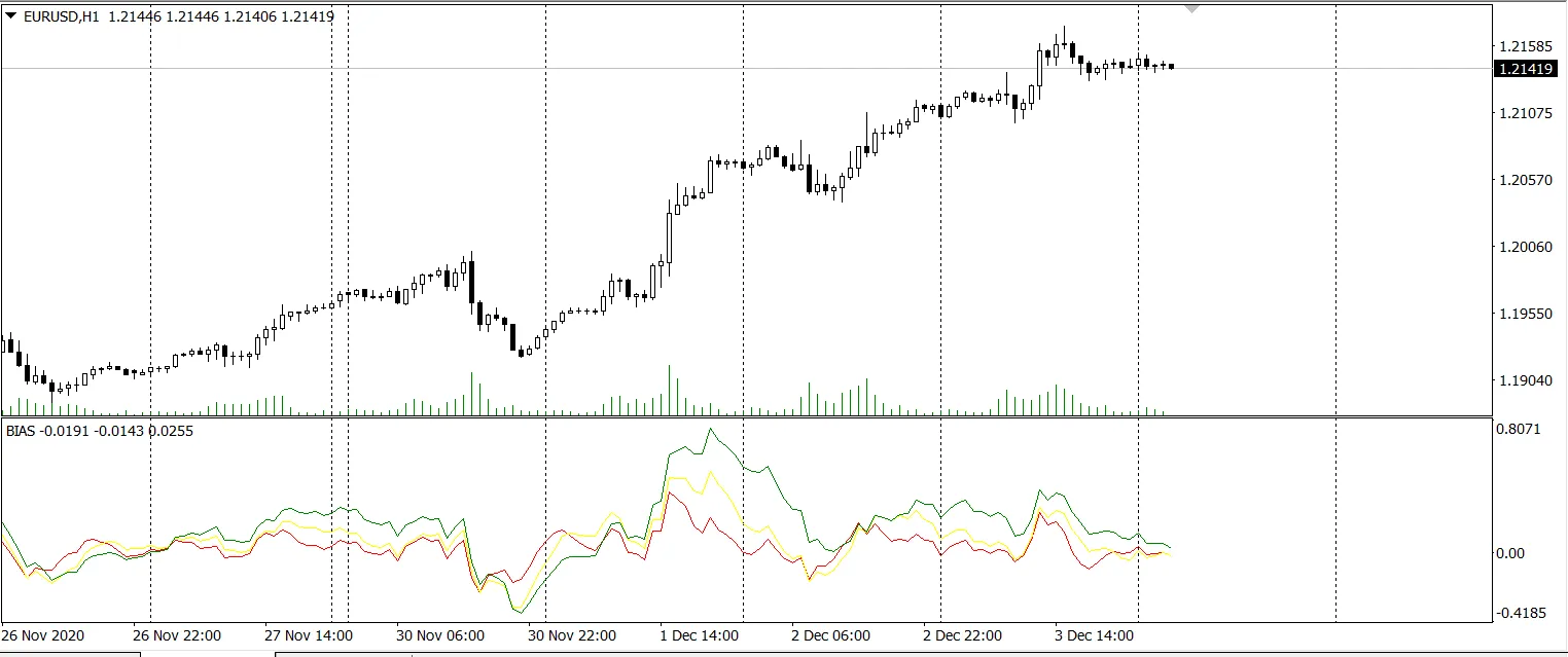 Understanding Deviation Rate BIAS in MT4: A Guide for Traders
