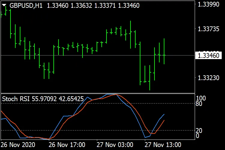 Understanding the Stochastic RSI Indicator for MetaTrader 4